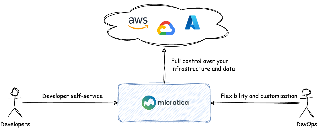 A diagram of developers and DevOps engineers collaborating on the Microtica platform