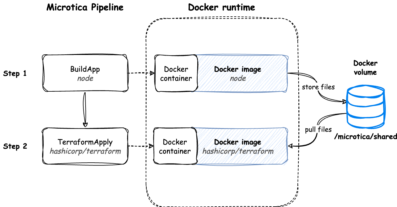Diagram showing a file written to the shared volume in one step being read in the next step