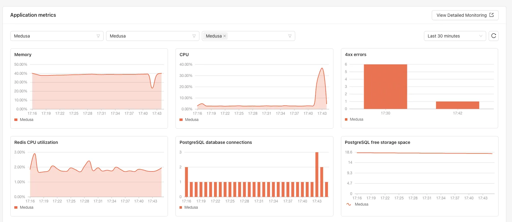 A monitoring dashboard in the Microtica console