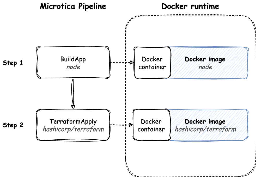 Diagram of Microtica running each pipeline step in a separate Docker container