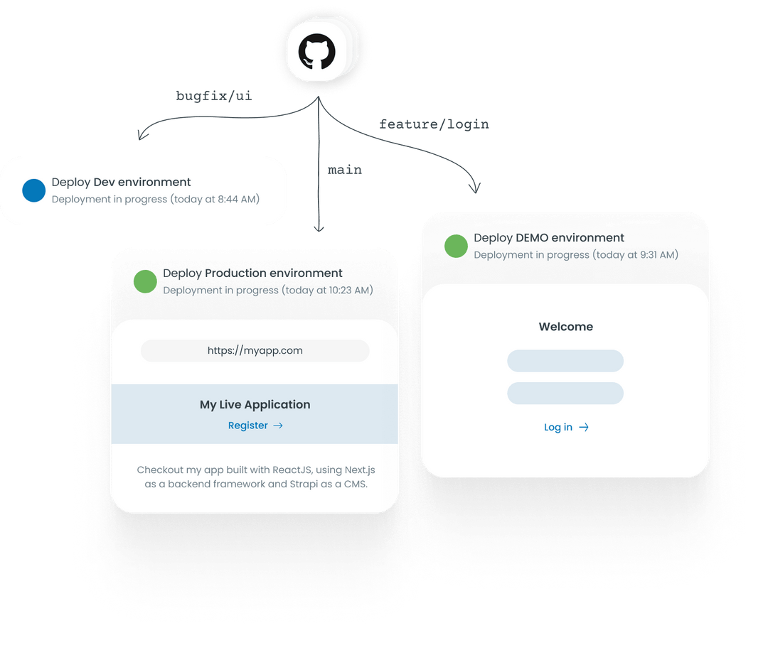 Deploying from multiple Git branches to separate environments in Microtica