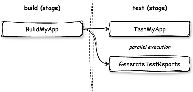 Pipeline diagram showing one build step followed by two test steps running in parallel