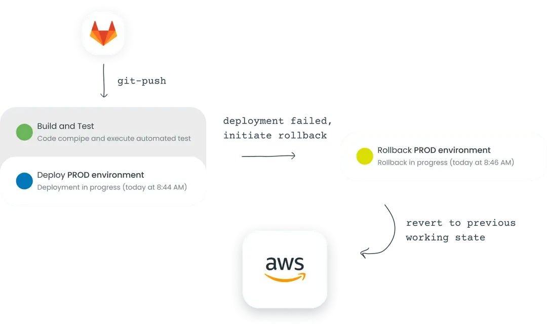 A deployment rollback in the Microtica console