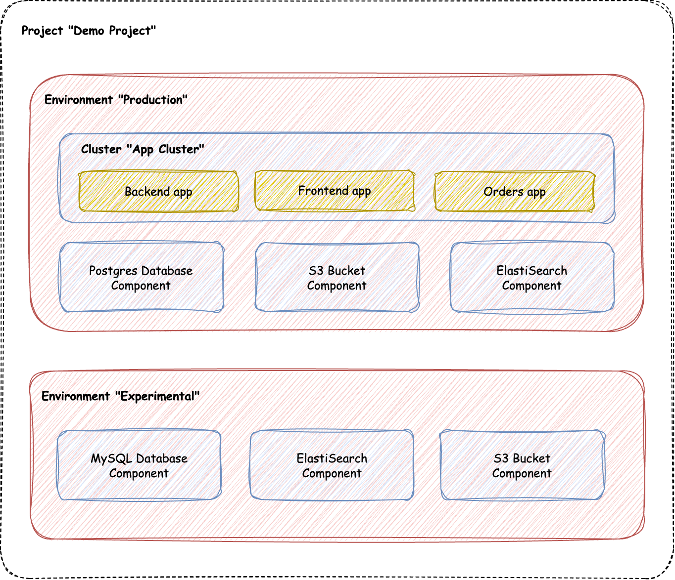 Diagram of a Microtica environment, showing components and apps grouped within an environment