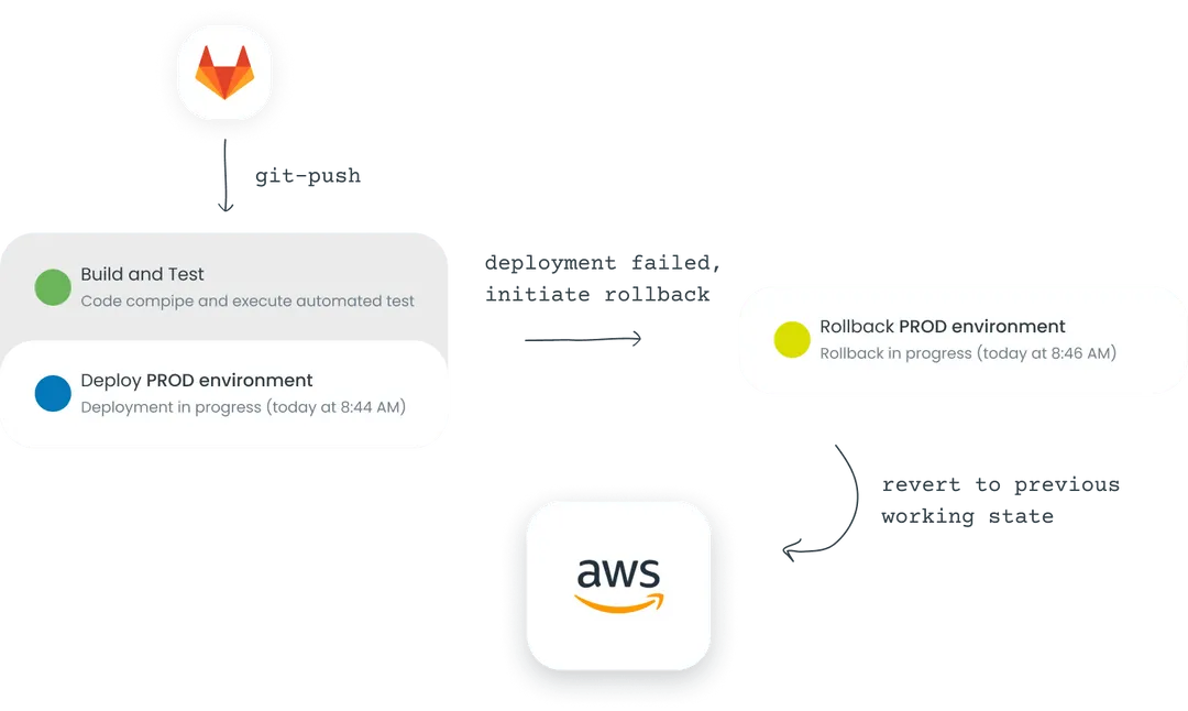 CI/CD pipeline overview in the Microtica console